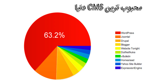 محبوب ترین CMS دنیا