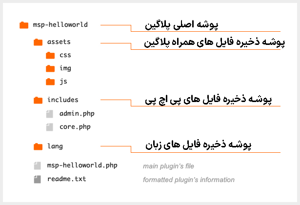 ساختار و پوشه بندی پلاگین وردپرس