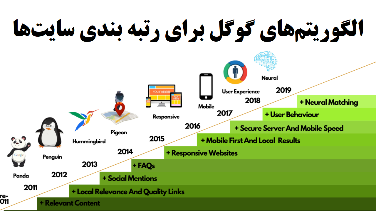 الگوریتم های گوگل برای رتبه بندی سایت