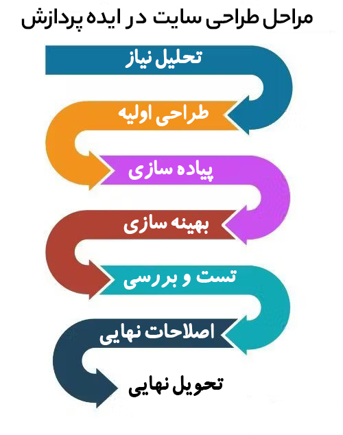 مراحل طراحی سایت